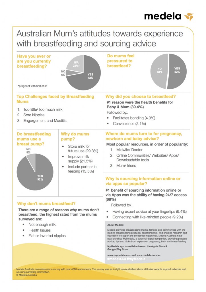 Medela Infographic - Breastfeeding - August